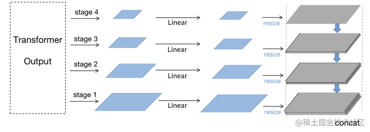 图9 轻量化的 Twins 分割后端设计