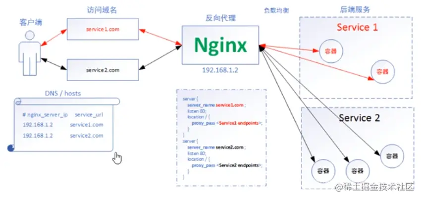 Kubernetes基础自学系列 | Ingress API讲解