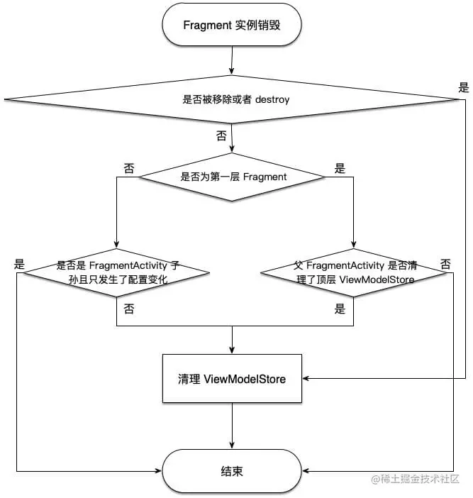 Fragment层中ViewModelStore销毁逻辑
