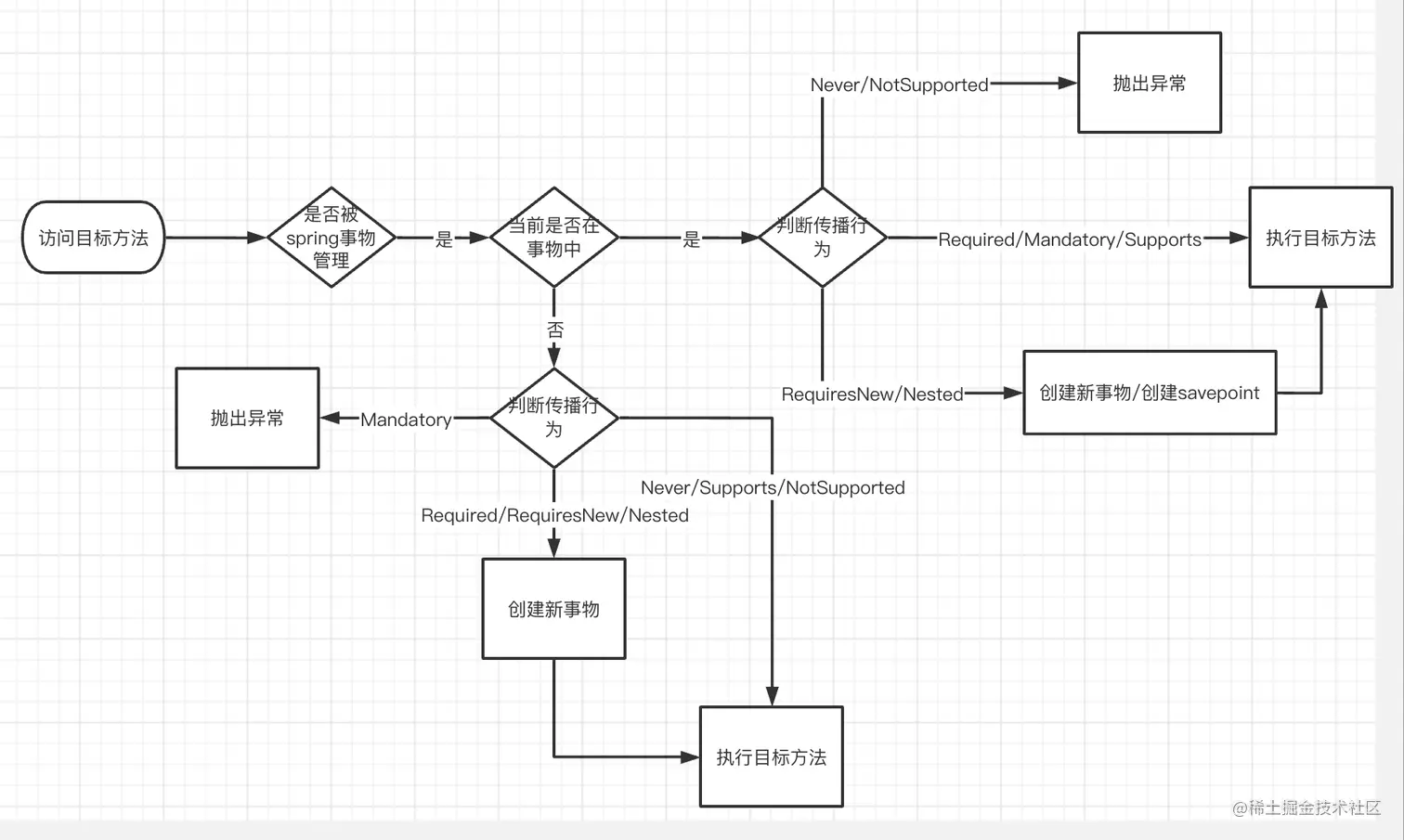 Spring声明式事物流程.png