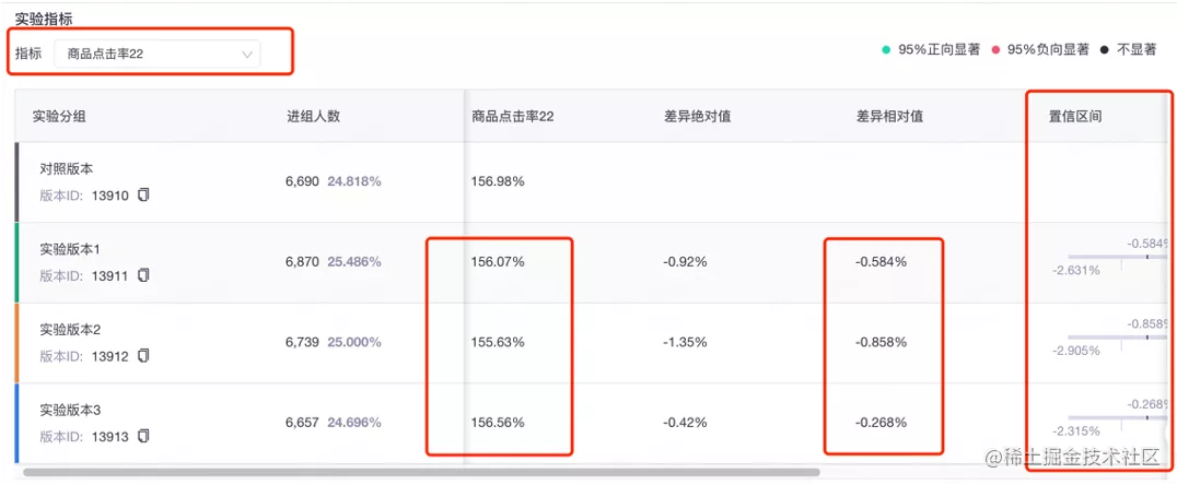 火山引擎 A/B 测试的思考与实践