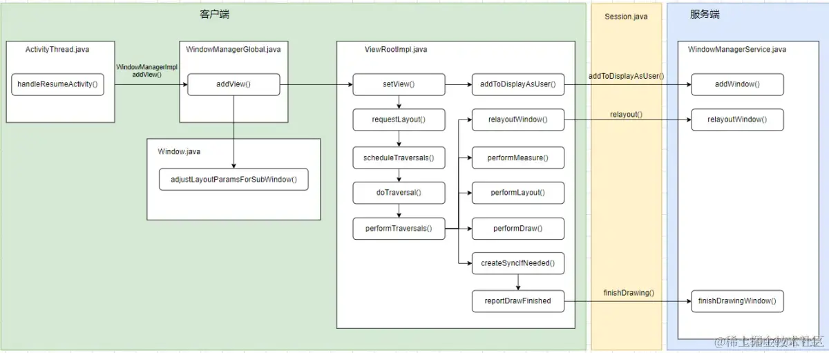 handleResumeActivity