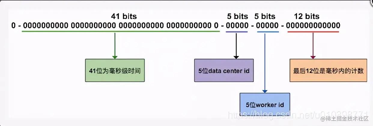 6种常见分布式唯一ID生成策略及它们的优缺点对比