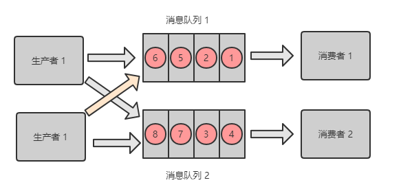 RabbitMQ 解决方案