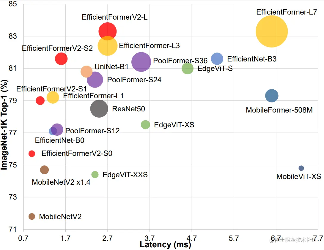 Comparison of model size, speed, and performance