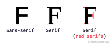 Serif vs. Sans-serif