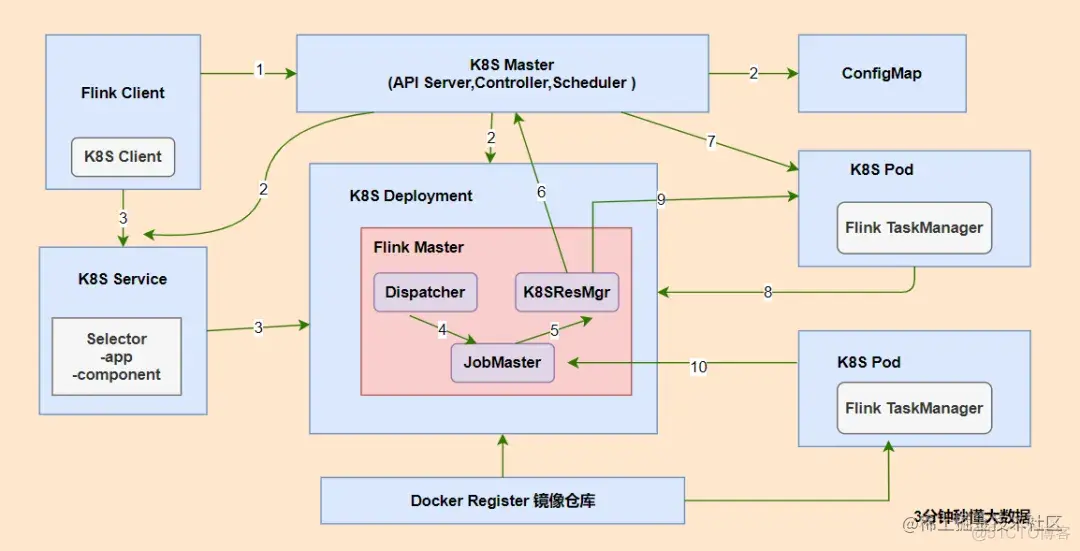 8000字详解Flink on K8S 应用提交流程（超详细，建议收藏~）_Pod_12