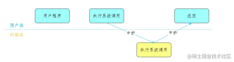 用户态&内核态切换