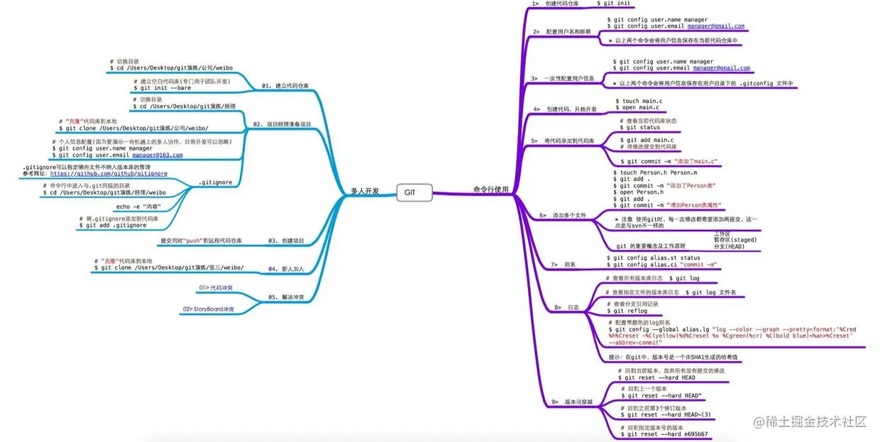 多人开发、命令行操作