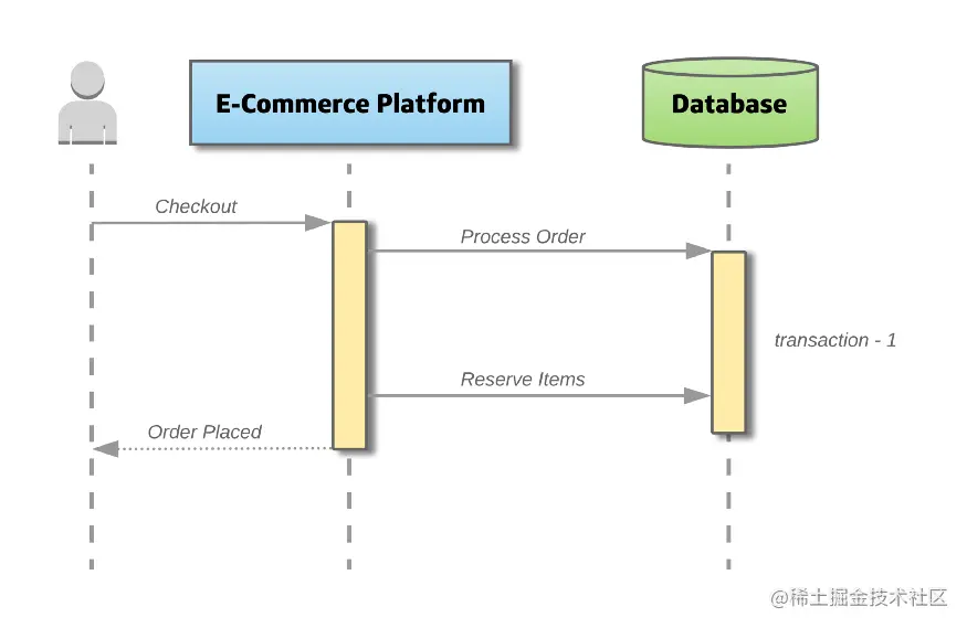 图1: 单体中的事务