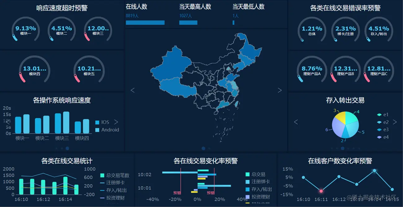 别再敲代码做可视化大屏了，一键套用模板制作大屏不香吗？