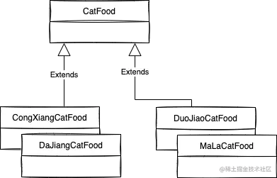 CatFood继承关系