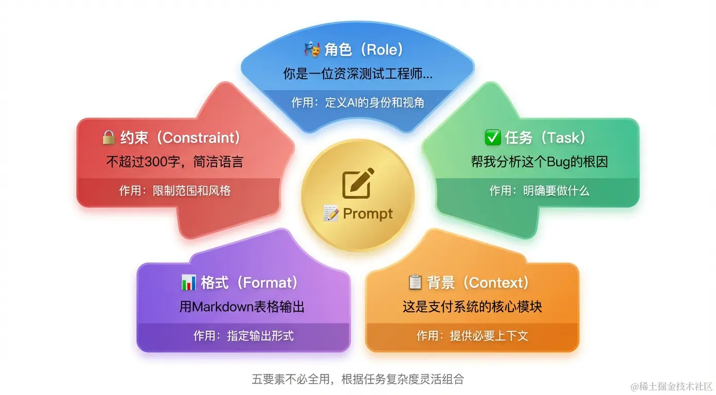 Prompt五要素结构图