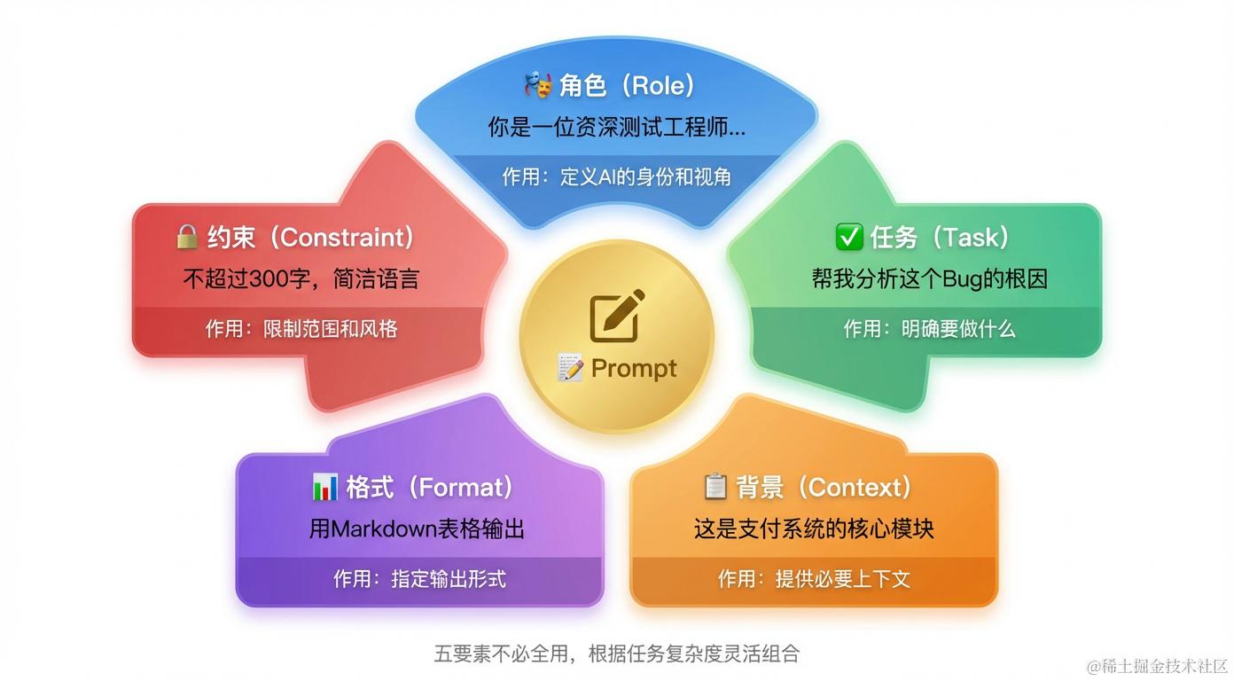 Prompt五要素结构图