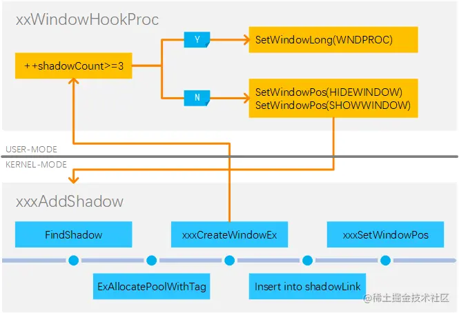 创建多个阴影窗口对象的执行逻辑