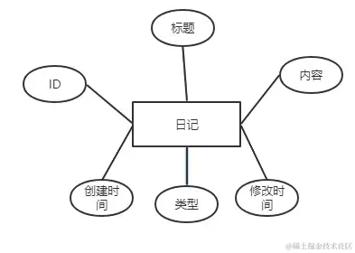 安卓APP源码和设计报告——日记APP
