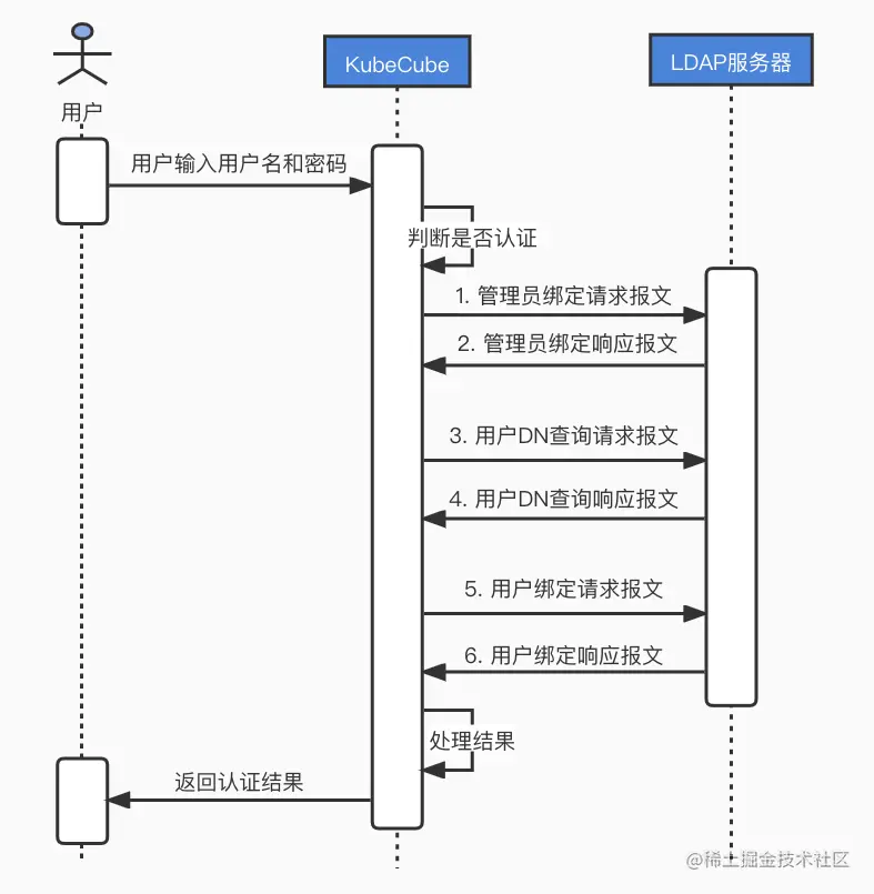 用户认证