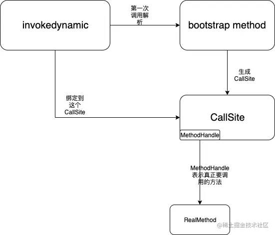 invokedynamic