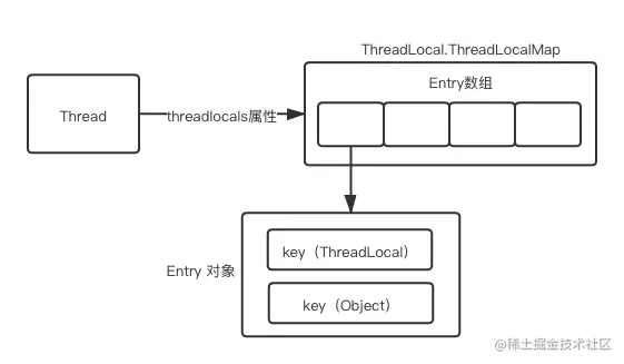 ThreadLocal 底层数据结构