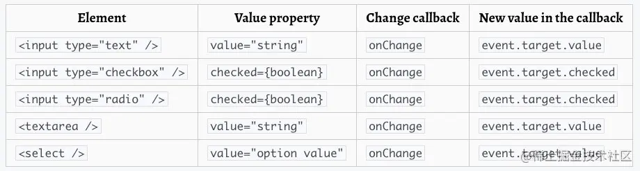 表单的处理方式