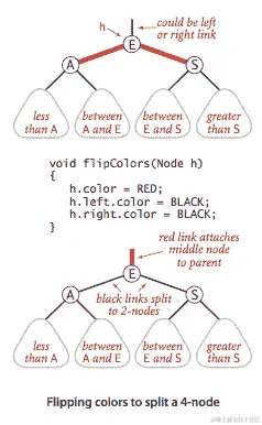 红黑 BST 中的颜色翻转