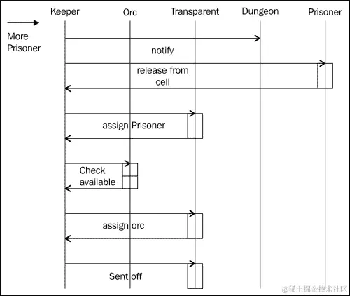 不那么可怕的 UML