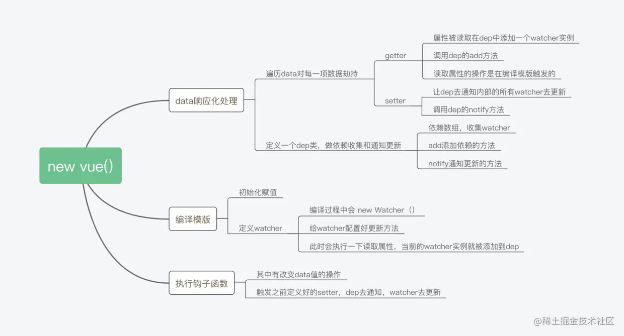 vue工作流程（简版）
