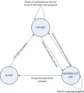 system state machine