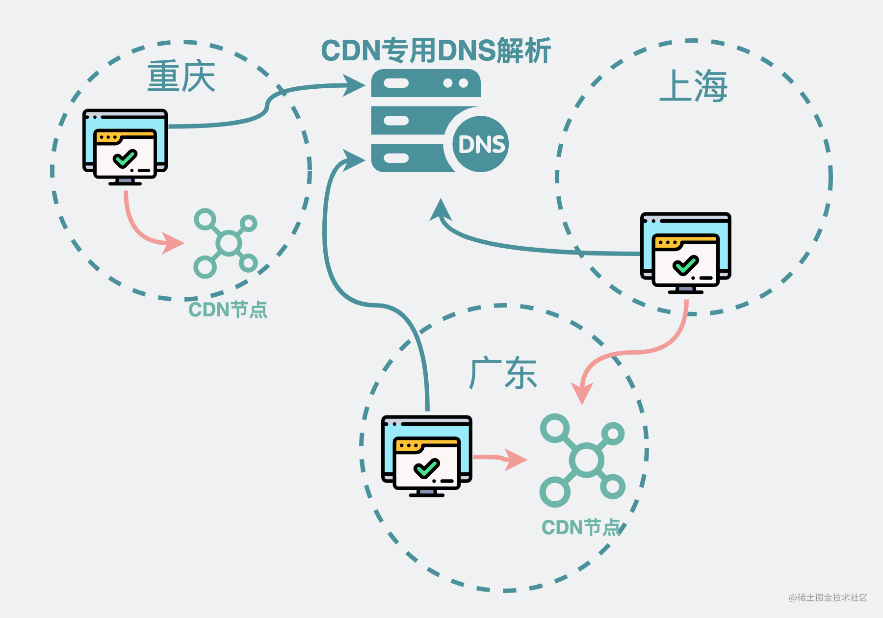 CDN专用的DNS解析服务器会返回就近的CDN节点IP