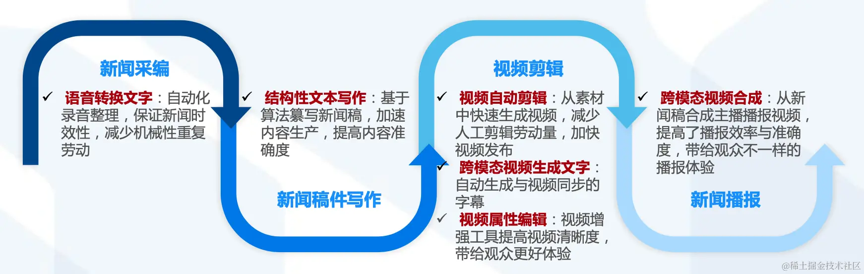 AIGC对传媒领域的赋能如下图所述