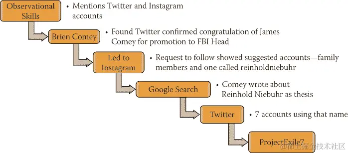插图显示博主用来揭示故事底细的各种步骤的完整概述。