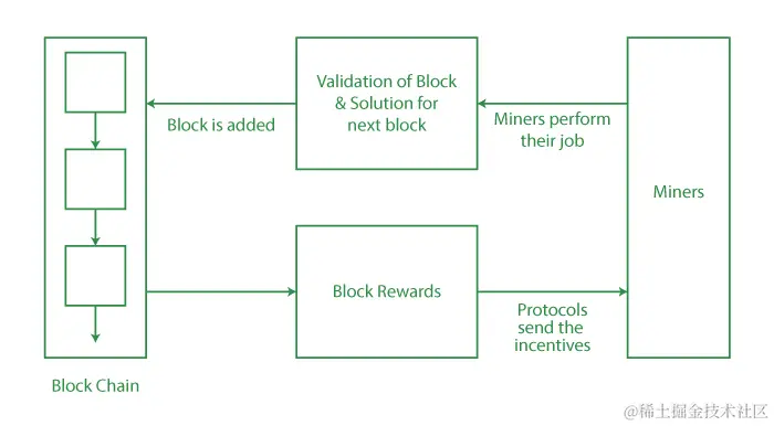 Block Rewards