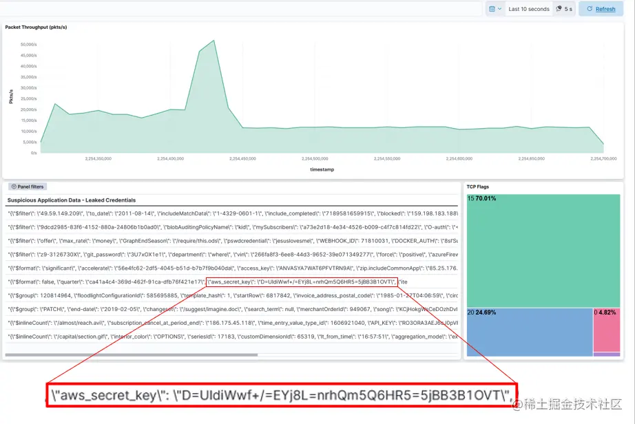 Screenshot of Kibana dashboard showcasing results of DOCA GPUNetIO plus Morpheus Sensitive Information Detections including filtered and processed network packets index at up to 50 K packets per second, including a table of payloads with leaked secret keys.
