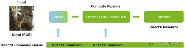 The compute pipeline contains steps for transferring, converting to float + scale + bias, and inference.