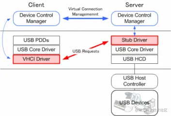 USB/IP