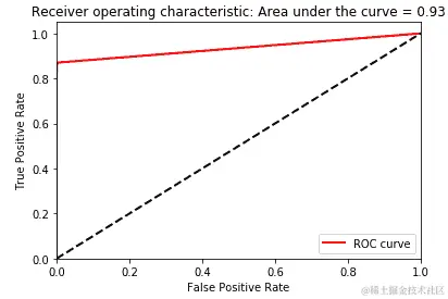 随机森林的测试集 auROC 曲线下面积