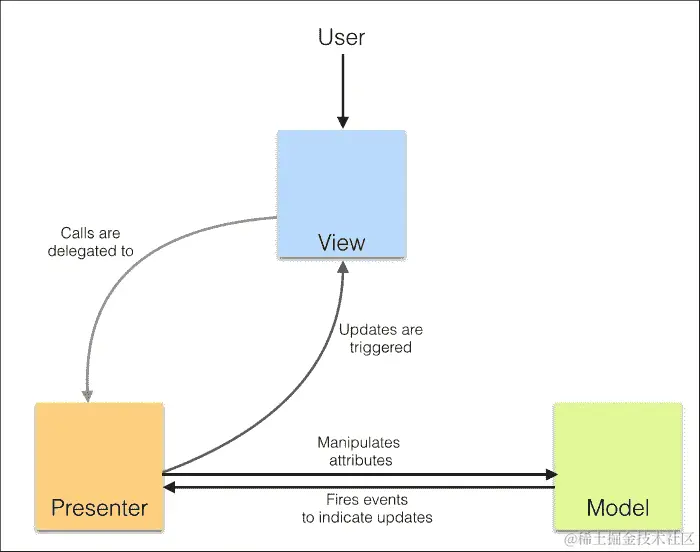 模型-视图-呈现器模式