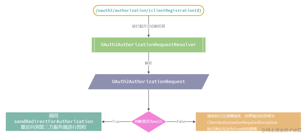 OAuth2AuthorizationRequestRedirectFilter执行流程