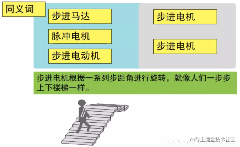 一文搞懂步进电机特性、原理及驱动器设计