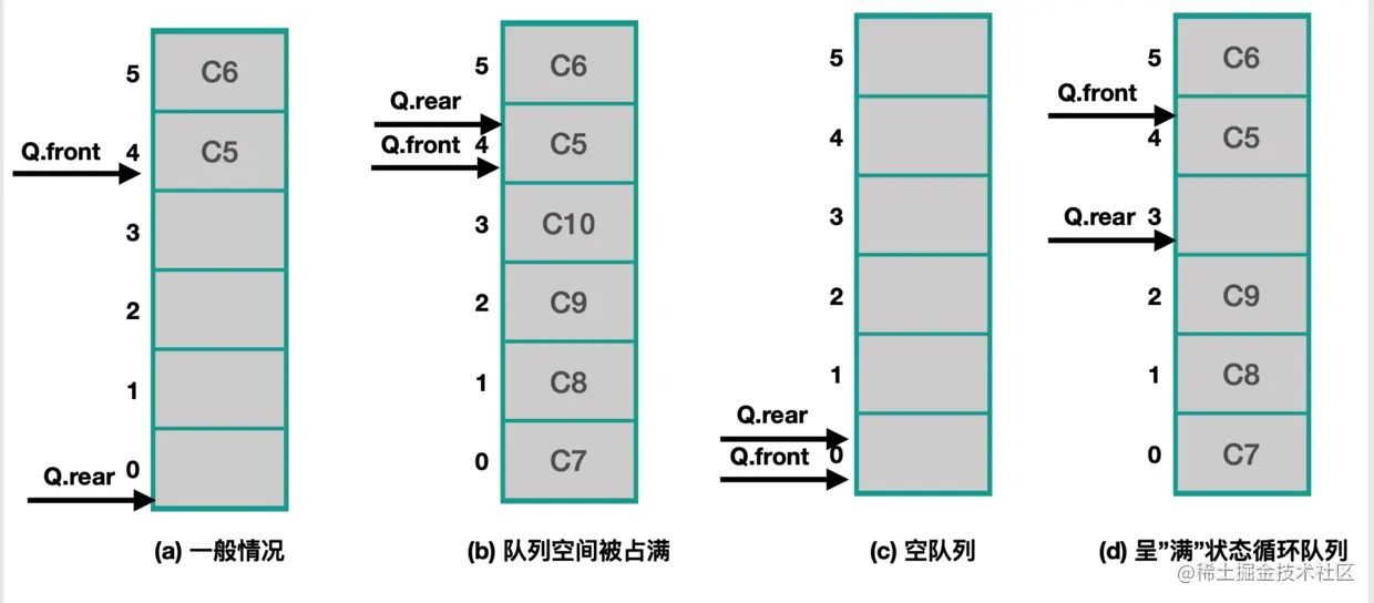 循环队列列中头尾指针与元素之间关系.png