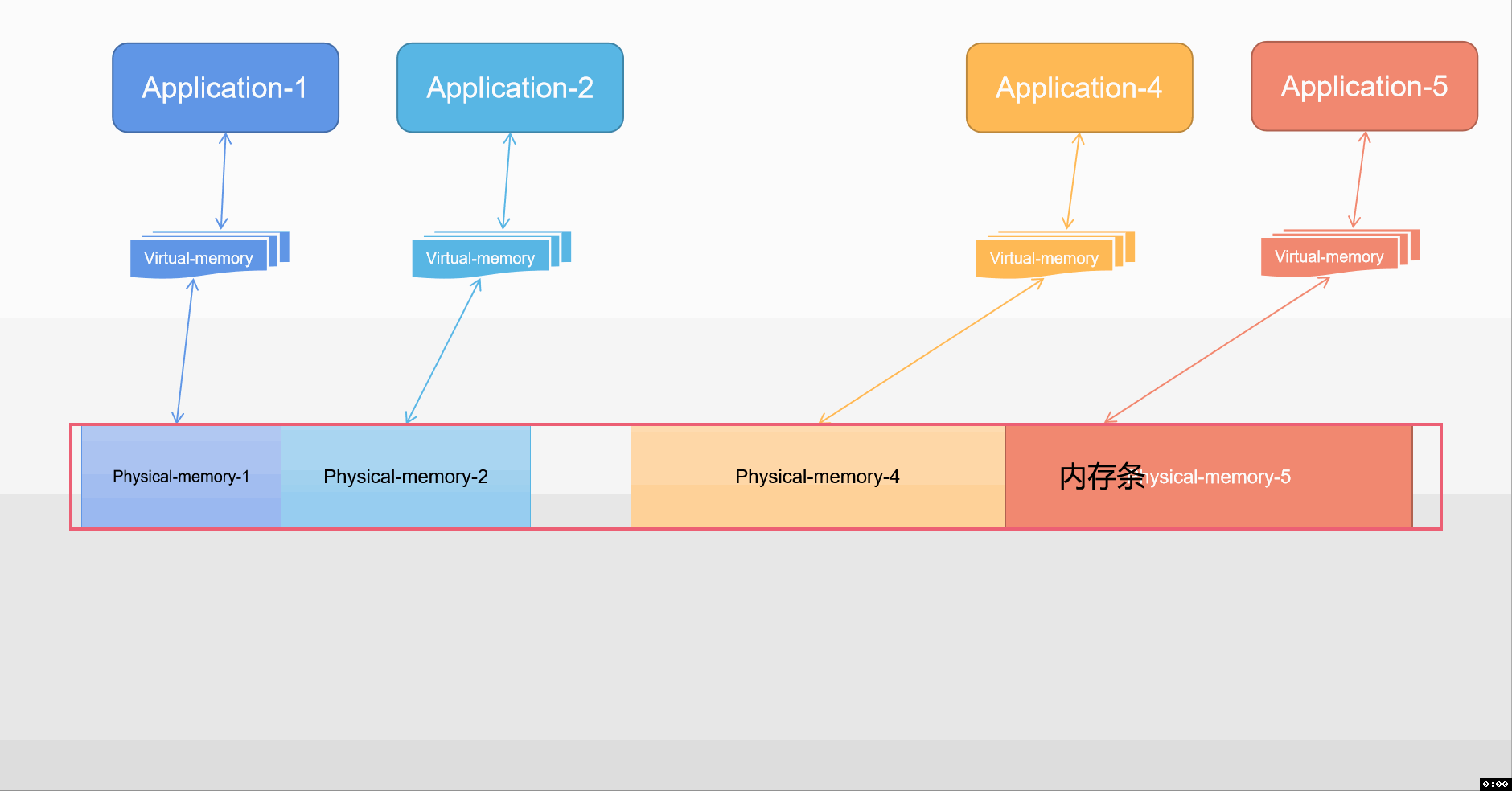 图解虚拟内存、物理内存、swap 分区的工作与管理首先，问大家一个很有趣的问题，有人玩过单片机吗？有人用过Excel - 掘金