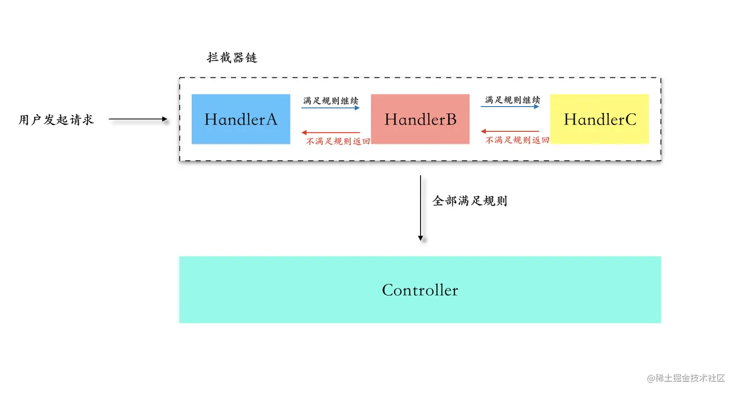 图4 参考SpringMvc拦截器实现