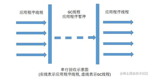 7种JVM垃圾收集器特点，优劣势、及使用场景-mikechen的互联网架构