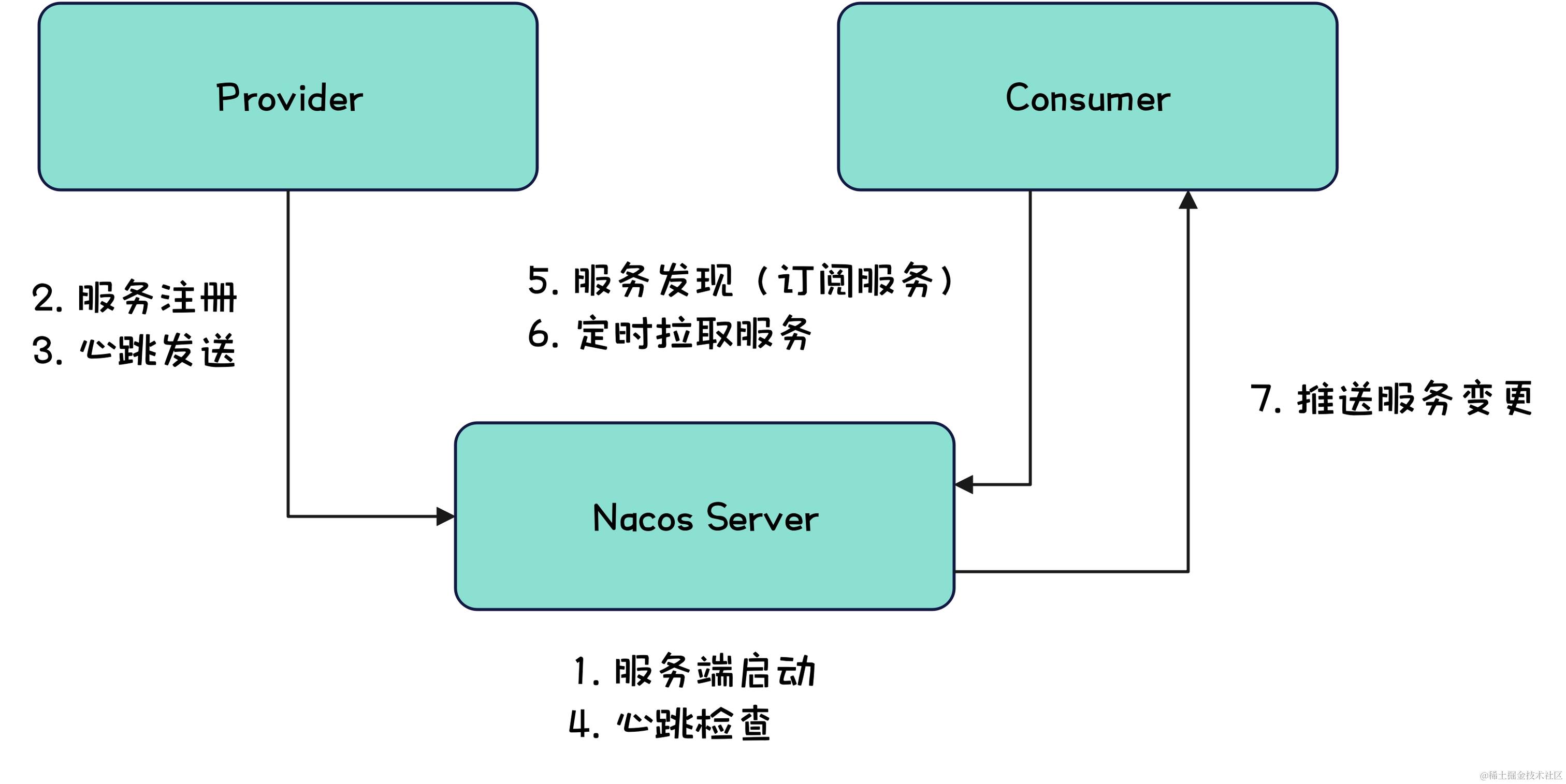 Nacos-注册中心示意图