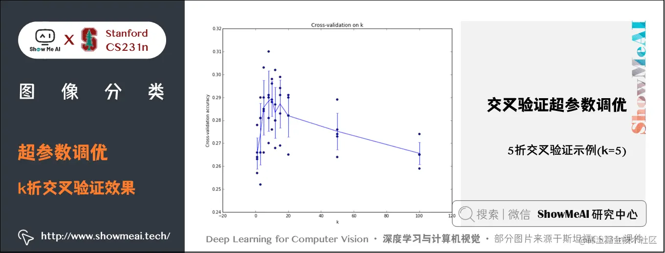 图像分类; 超参数调优; k折交叉验证效果; 2-11