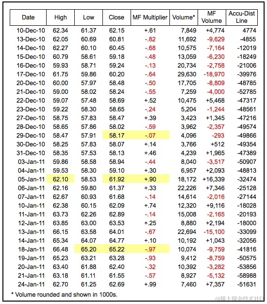 表格 1 - 累积分布线
