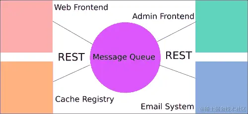 微服务方法介绍