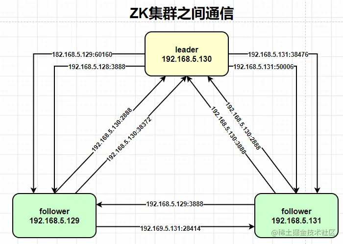 集群通信