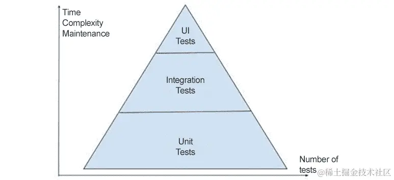 图 9.1：测试金字塔