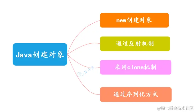 Java创建对象的四种方式